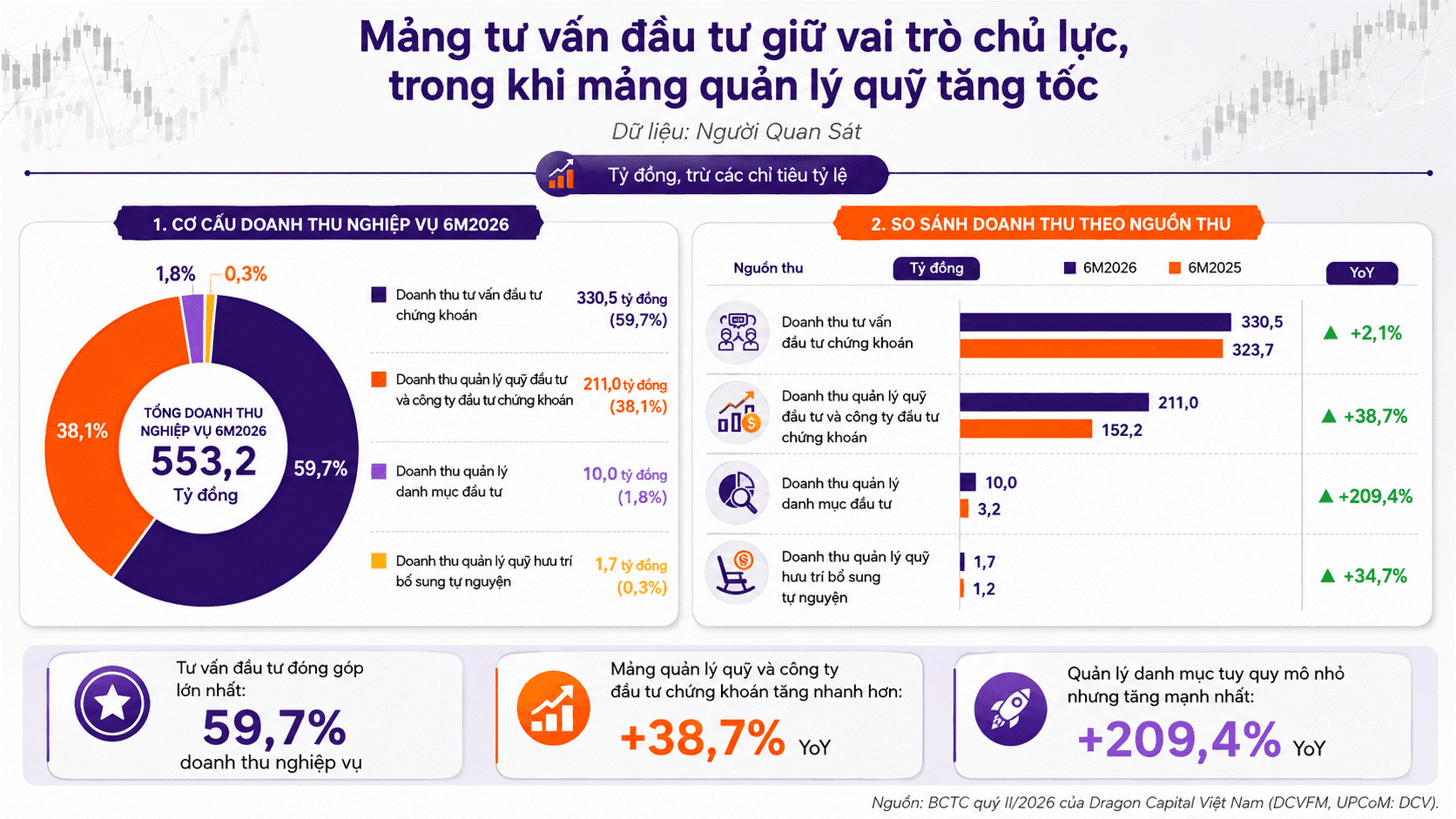 Nghiệp vụ tư vấn đầu tư chứng khoán chiếm áp đảo gần 60% doanh thu của công ty quản lý quỹ.png