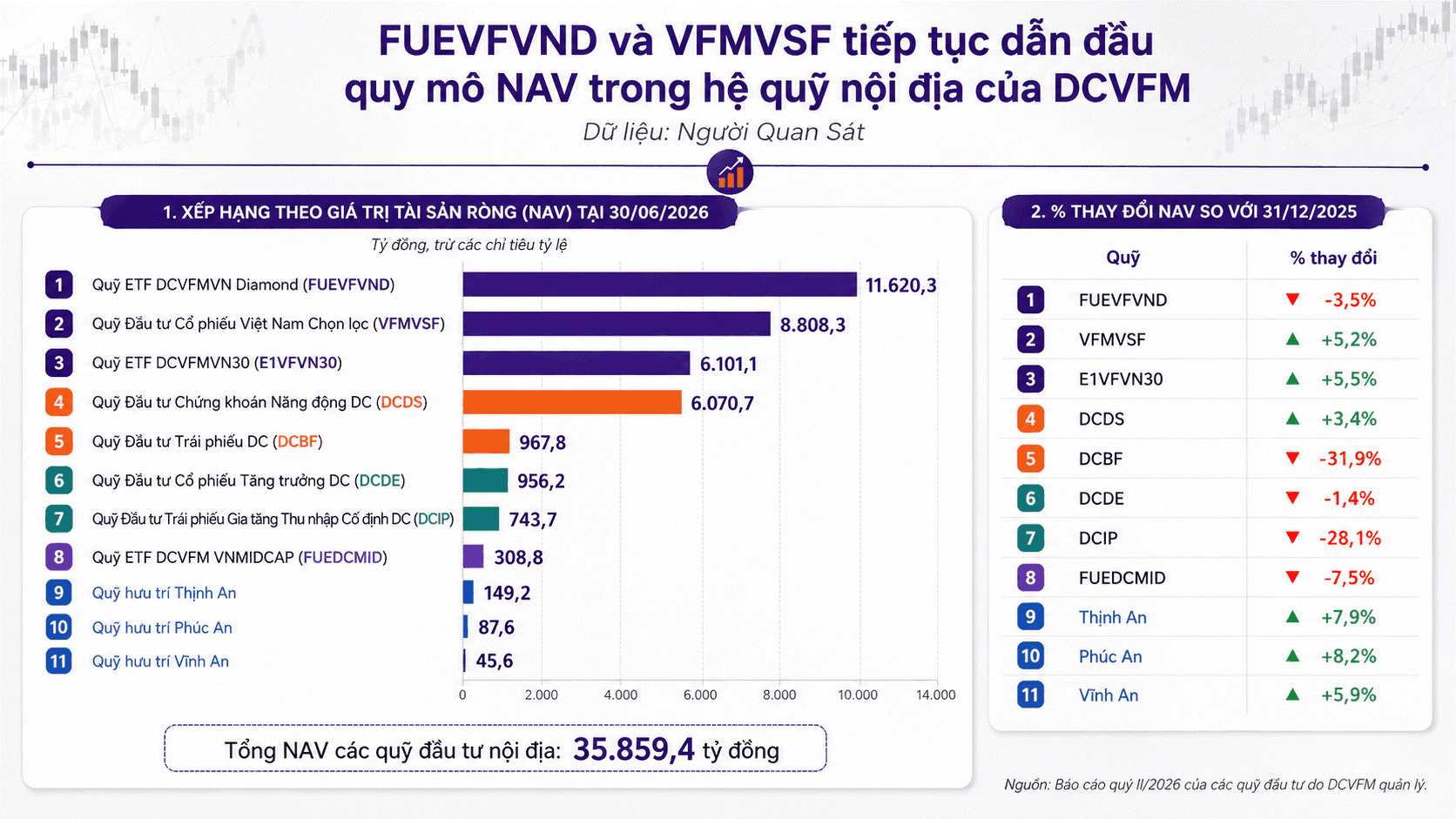 Quỹ ETF FUEVFVND dẫn đầu quy mô NAV trong Top 4 sản phẩm lớn nhất của DCVFM.png