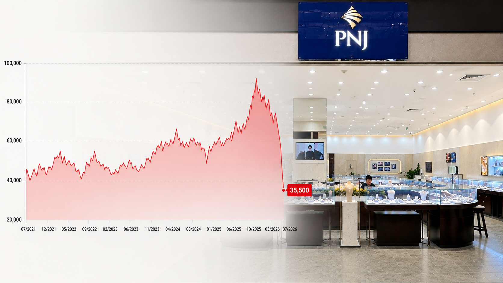 SSI loại cổ phiếu PNJ khỏi danh mục cho vay ký quỹ, thị giá rơi về đáy 5 năm