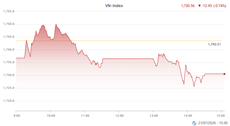 vnindex giao dịch ngày 21.7.png