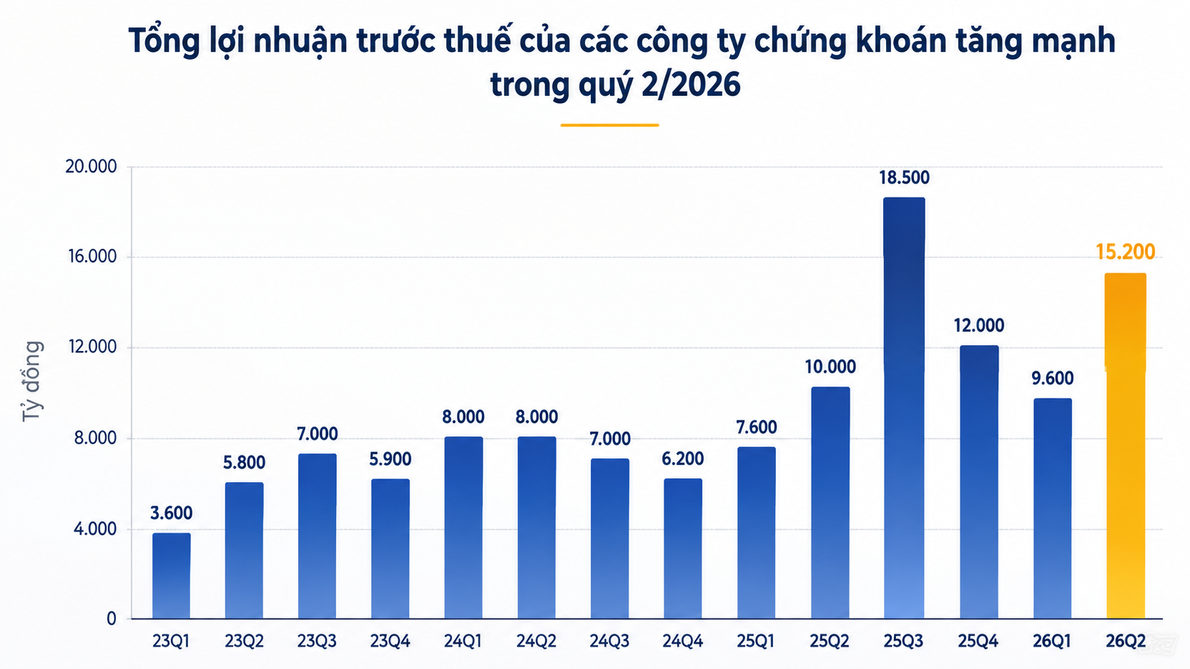 Ngành chứng khoán lãi 15.200 tỷ đồng quý II: Ngôi đầu lợi nhuận đổi chủ