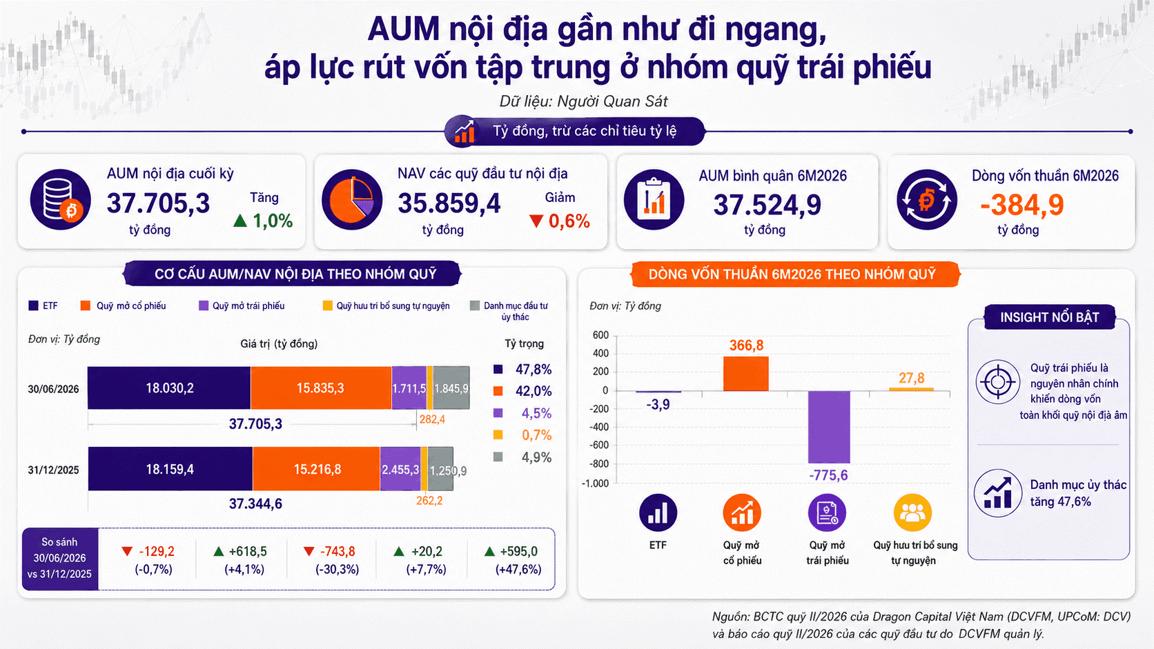 Quy mô AUM nội địa đi ngang trong bối cảnh quỹ mở trái phiếu bị rút ròng gần 800 tỷ đồng.png