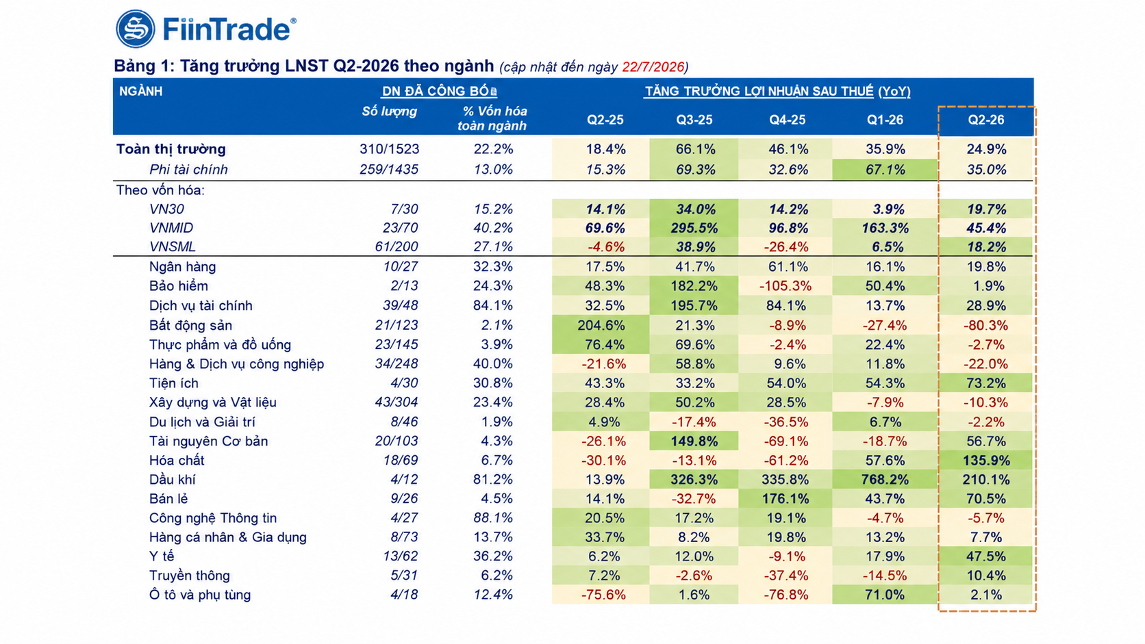 Đã có 310 doanh nghiệp công bố kết quả kinh doanh quý II, lợi nhuận tăng 24,9%
