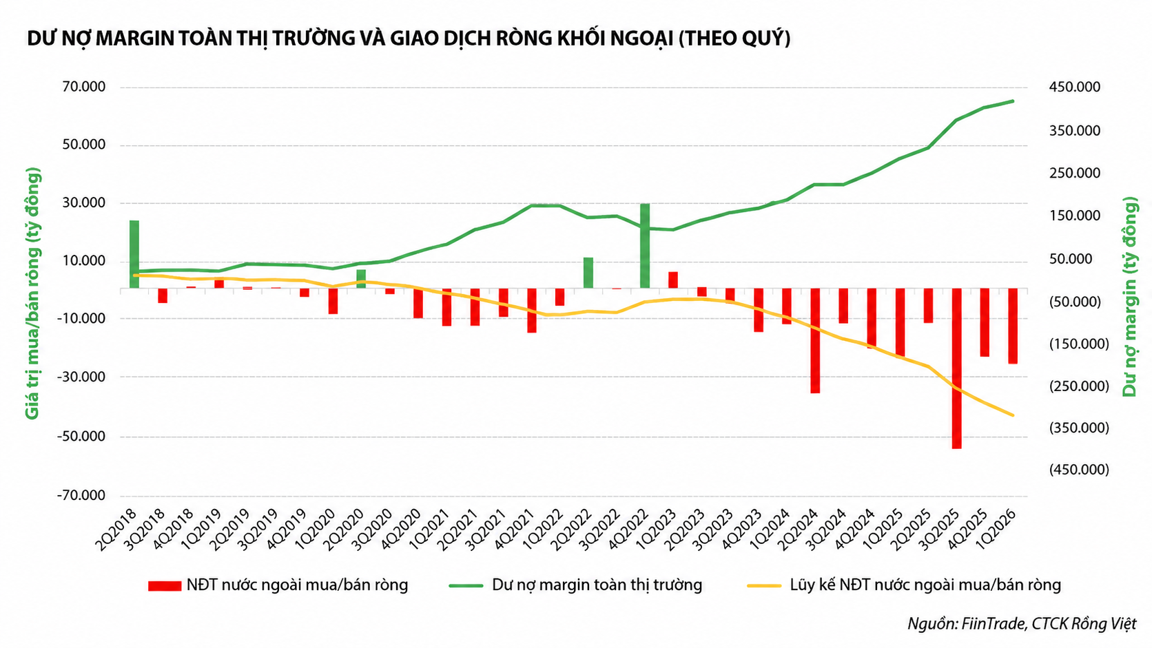 VDSC: Margin lập kỷ lục "gánh" lực bán của khối ngoại, nhưng dư địa đang thu hẹp