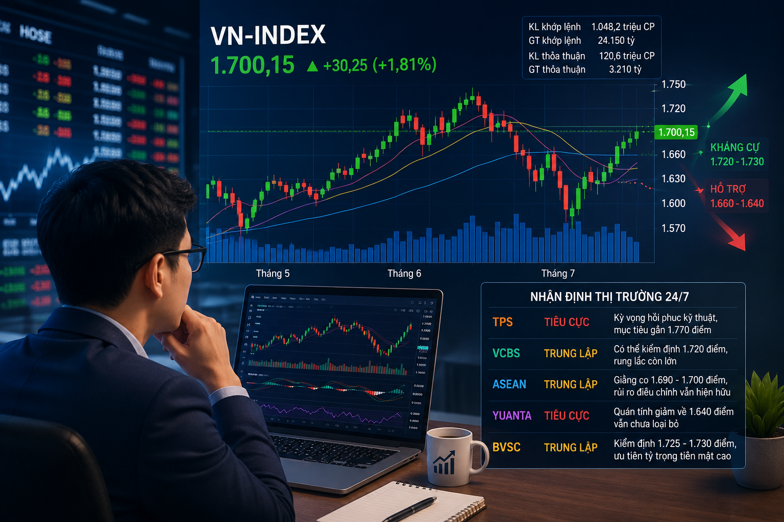Nhận định thị trường ngày 24/7: Vượt 1.700 điểm, VN-Index vẫn cần thêm tín hiệu để xác nhận tạo đáy