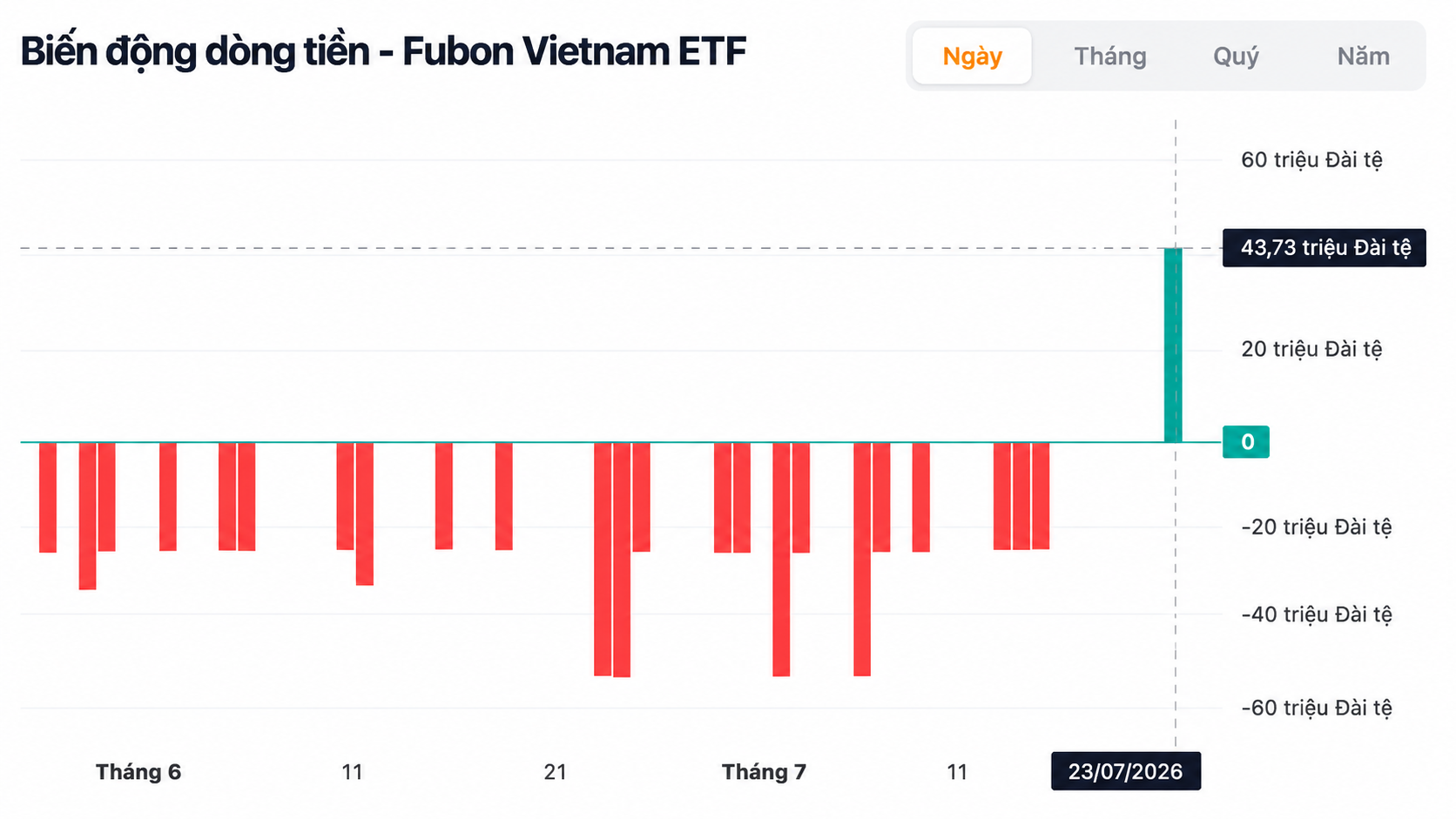 biến động dòng tiền fubon vn etf.png