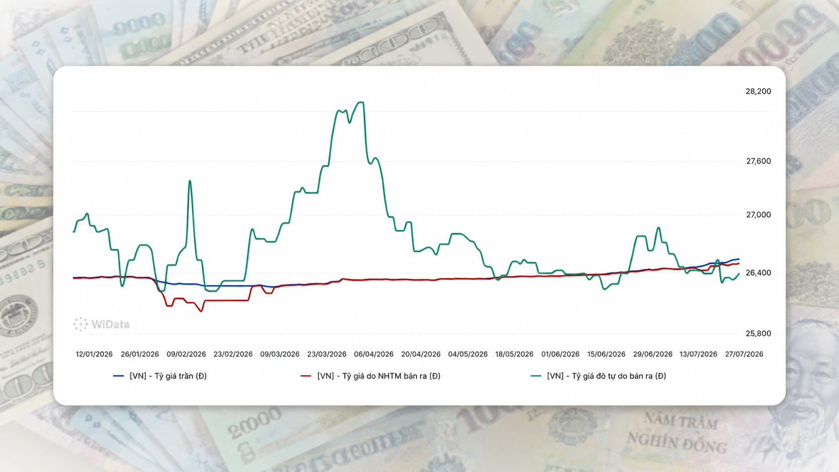 Giá USD ngân hàng vượt 26.500 đồng, tỷ giá tiến sát đỉnh lịch sử