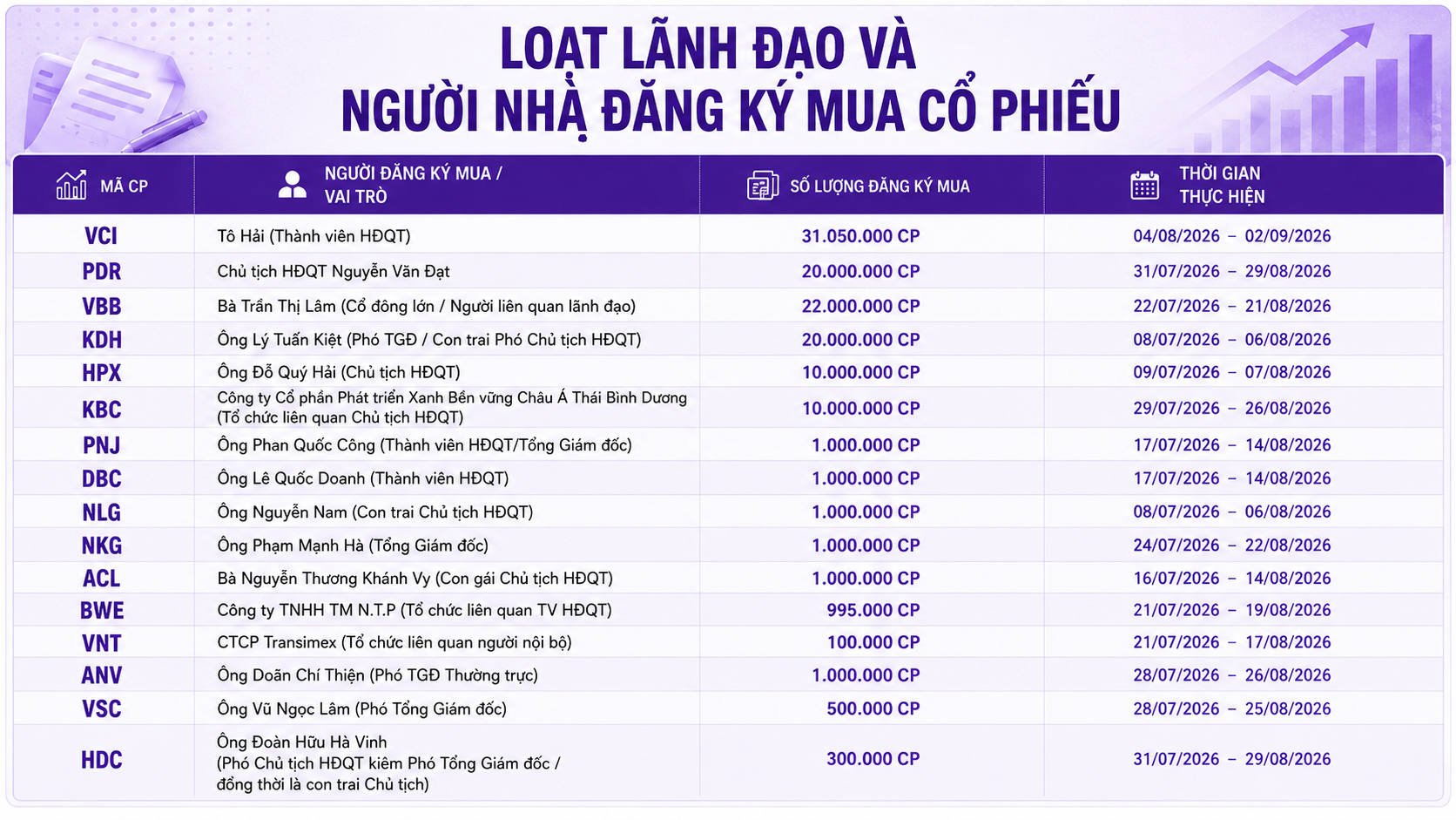 Khi VN-Index giảm gần 270 điểm, lãnh đạo doanh nghiệp bắt đầu xuống tiền