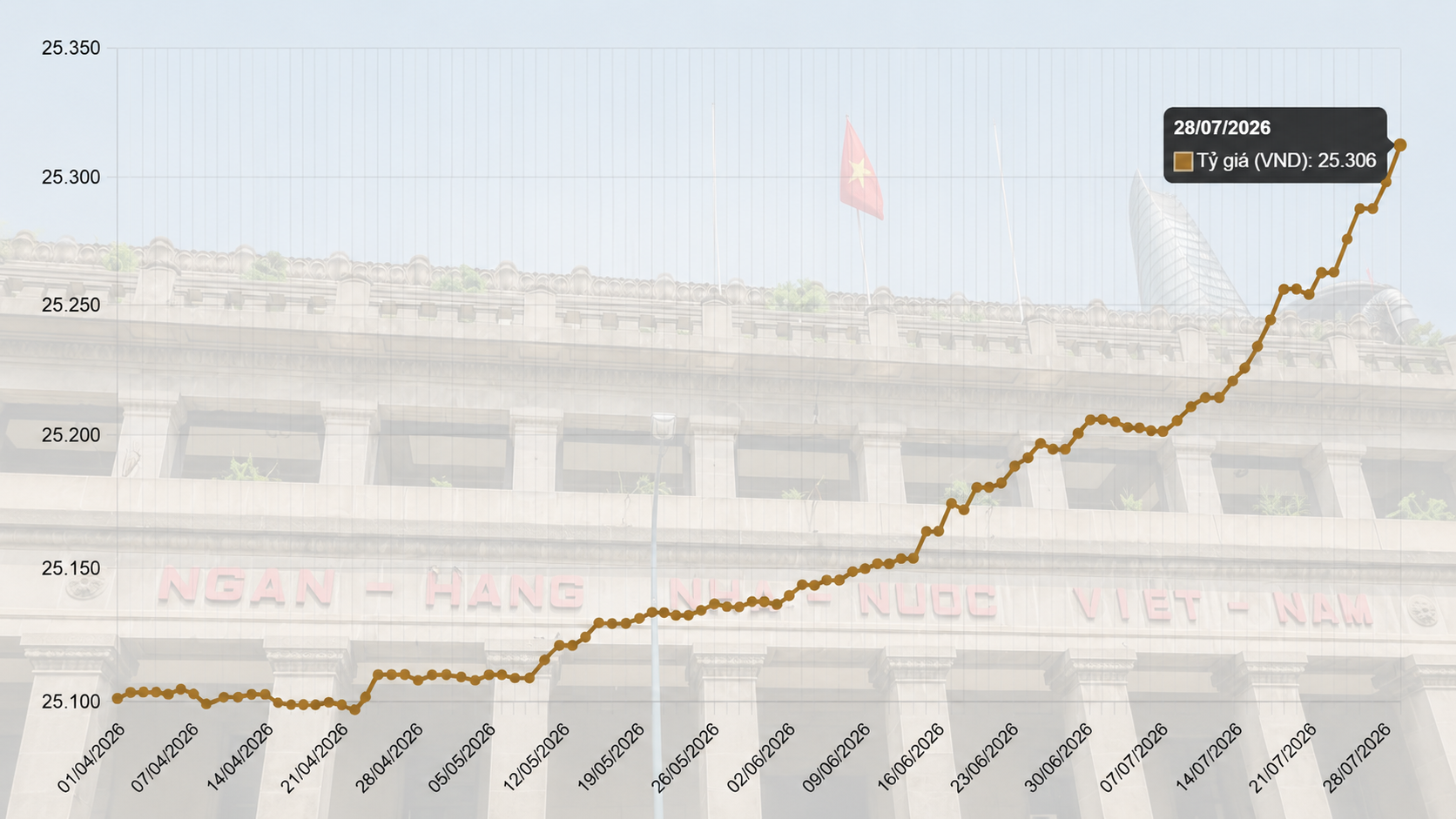 Tỷ giá trung tâm lập đỉnh lịch sử, MBS dự báo USD/VND có thể lên 27.000 đồng cuối năm