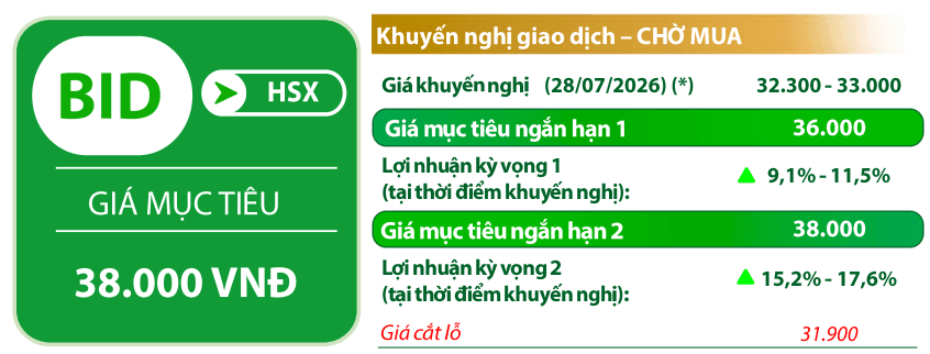 Cơ hội đầu tư phiên 29/7: POW sáng cửa tăng giá, BID chờ vùng hỗ trợ, CTD hưởng lợi backlog