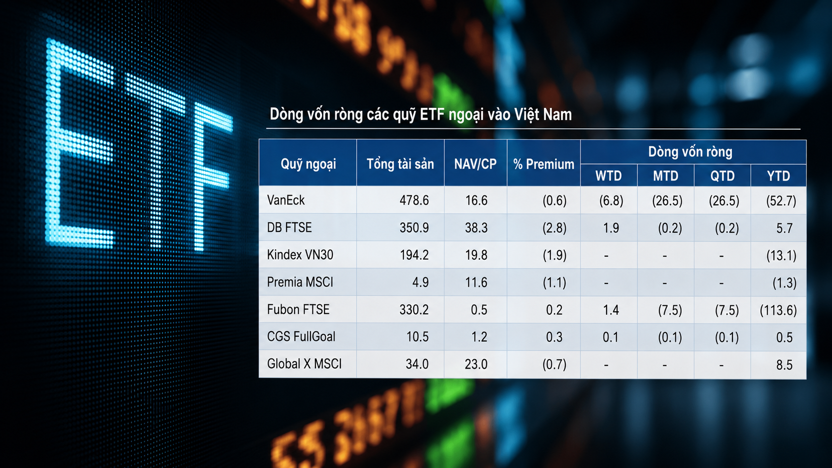 ETF giảm mạnh đà rút vốn, các định chế quốc tế sẵn sàng giải ngân vào chứng khoán Việt Nam