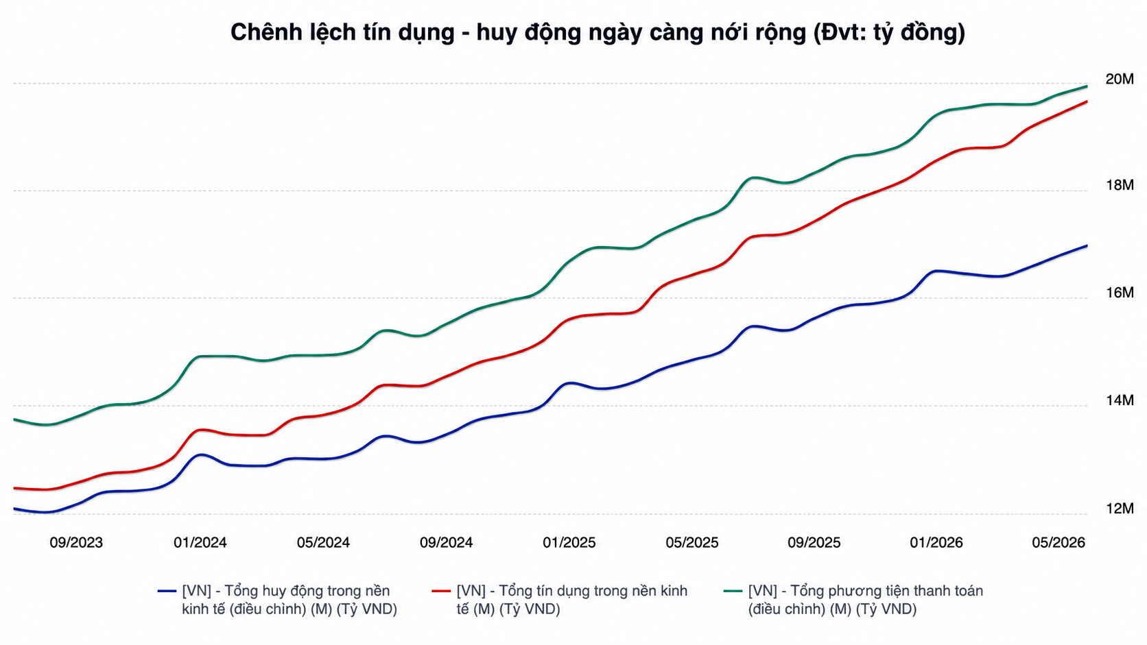 ACBS: Dư nợ tín dụng vượt huy động khoảng 2,7 triệu tỷ đồng