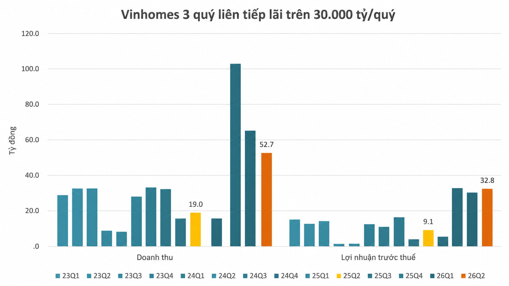 Vinhomes báo lãi kỷ lục hơn 52.000 tỷ đồng, tổng tài sản vượt 1,11 triệu tỷ đồng