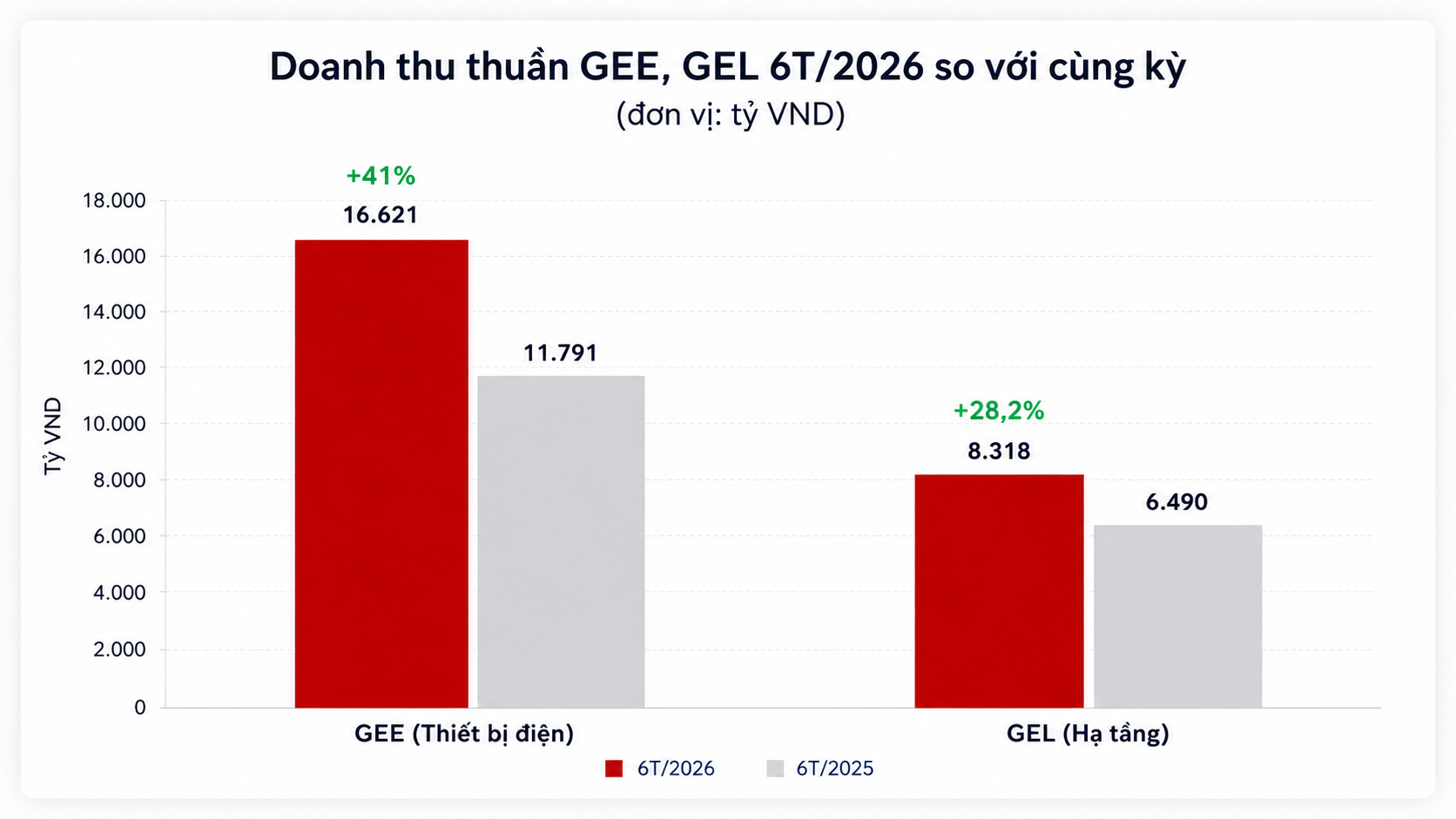 doanh thu thuần GEE.png