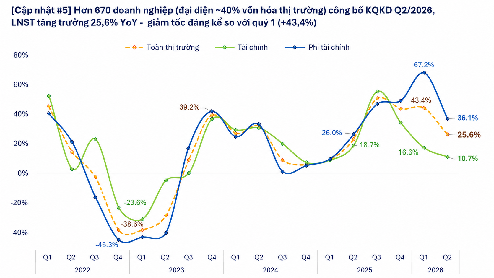 Đã có 672 doanh nghiệp báo lãi quý II, lợi nhuận tăng 25,6% nhờ Dầu khí và Điện