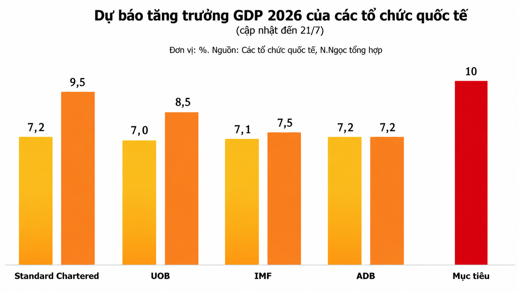 Standard Chartered, UOB, IMF đồng loạt nâng dự báo tăng trưởng Việt Nam sau số liệu GDP 6 tháng