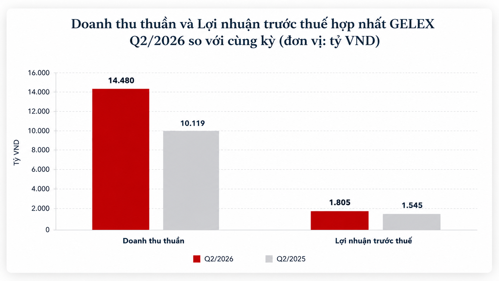 doanh thu thuần và LNTT hợp nhất GELEX.png
