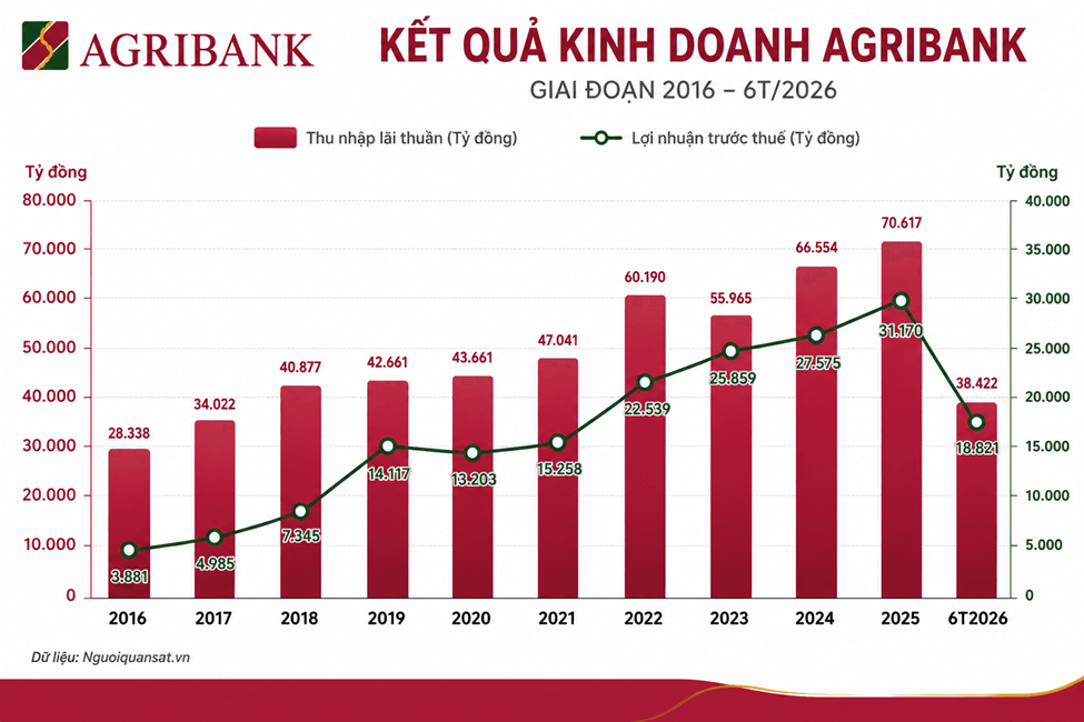 Agribank báo lãi trước thuế gần 18.900 tỷ đồng sau 6 tháng, lần đầu đưa dư nợ vượt 2 triệu tỷ đồng