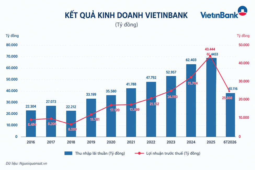 VietinBank báo lãi trước thuế gần 15.000 tỷ đồng quý II dù tăng mạnh dự phòng 78%
