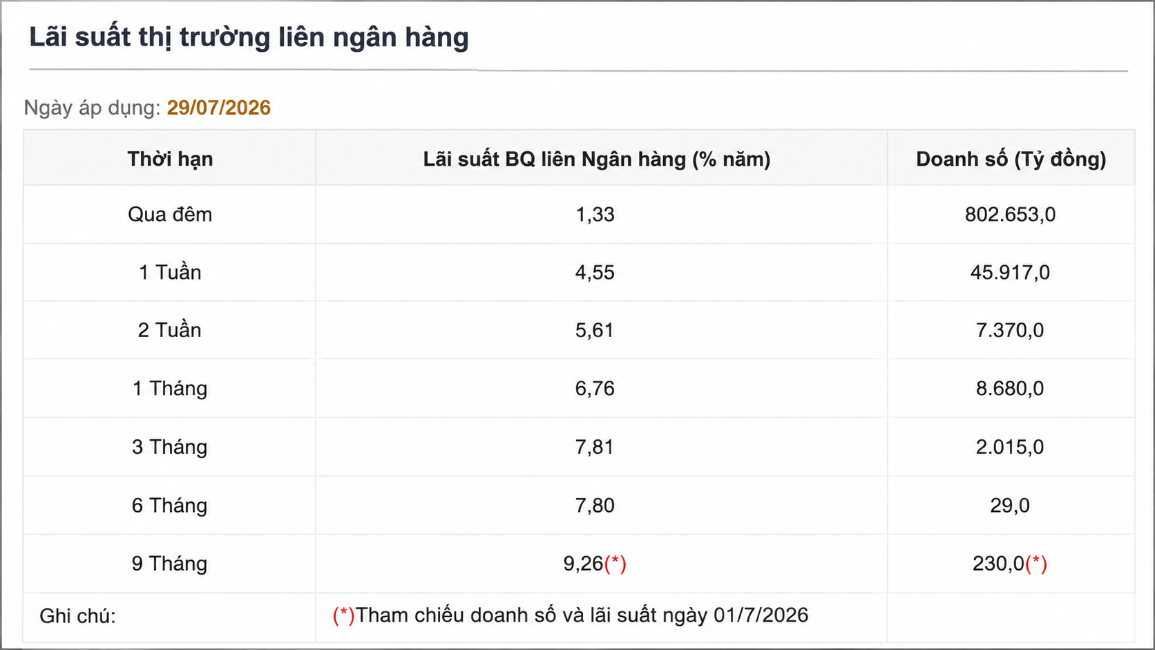 Lãi suất qua đêm trên liên ngân hàng giảm xuống 1,3%, thấp nhất hơn một năm