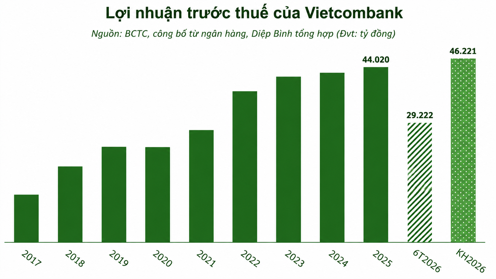Ba động lực giúp Vietcombank tăng gần 58% lợi nhuận quý II