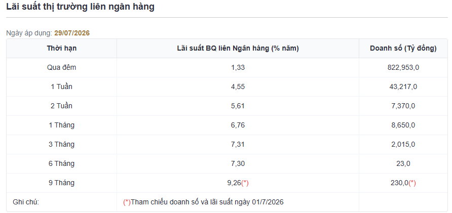 lãi suất liên ngân hàng 29.7.png