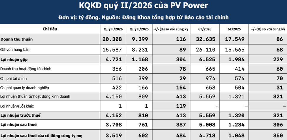 Lợi nhuận PV Power tăng hơn 300%, vượt kế hoạch năm chỉ sau 6 tháng