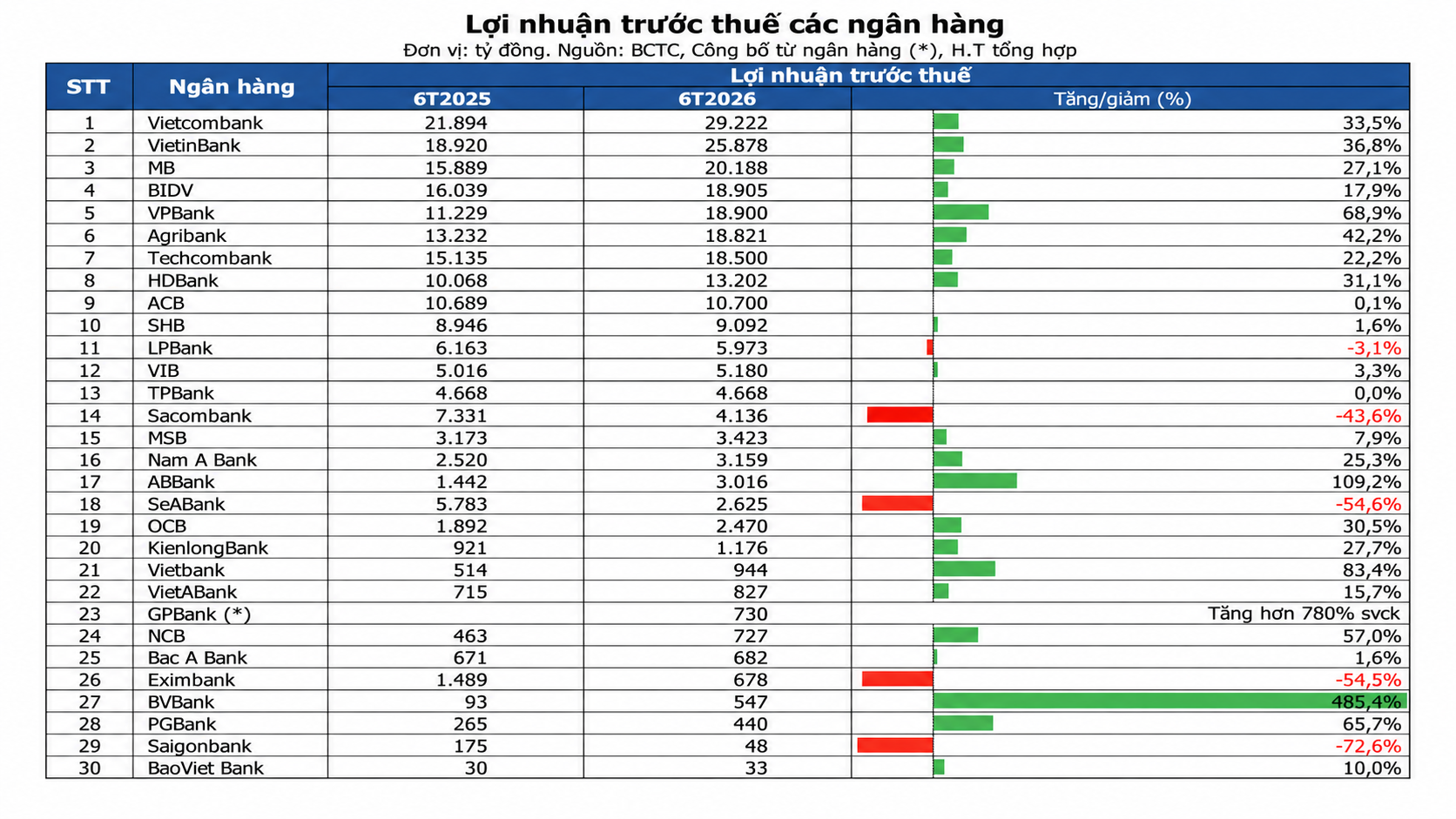 25/30 ngân hàng tăng lợi nhuận, bảng xếp hạng có nhiều thay đổi sau nửa đầu năm