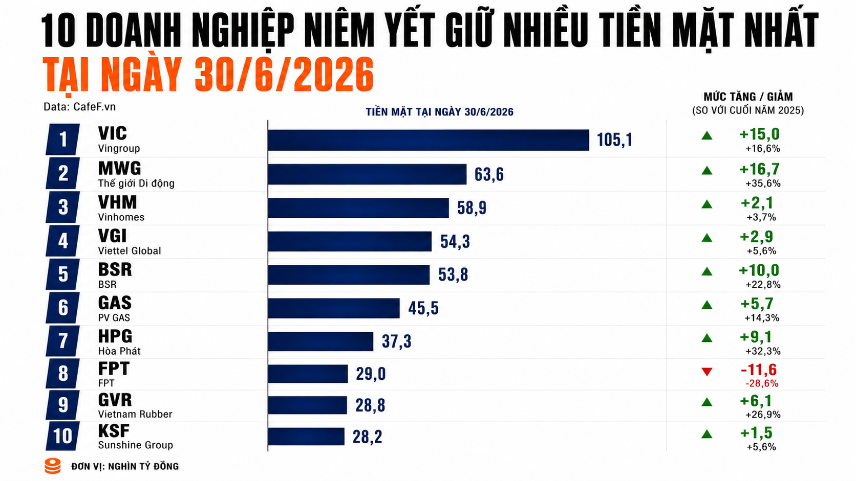 MWG vượt Vinhomes và Viettel Global, đứng thứ hai sàn chứng khoán về lượng tiền nắm giữ