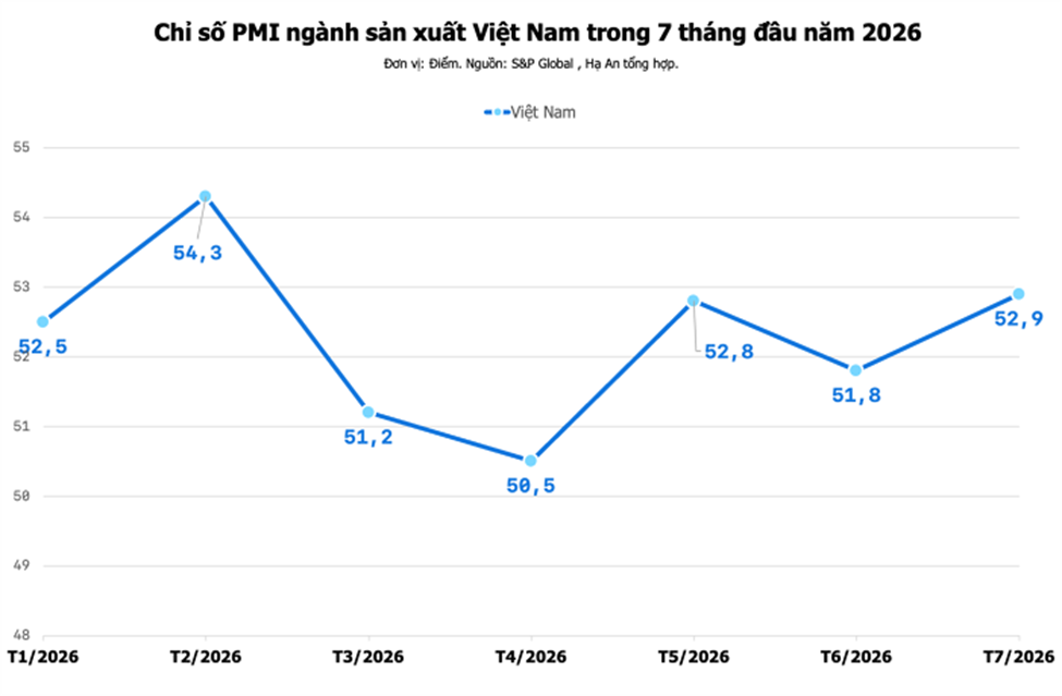 Ngành sản xuất tăng tốc trong tháng 7, PMI lên mức cao nhất 5 tháng