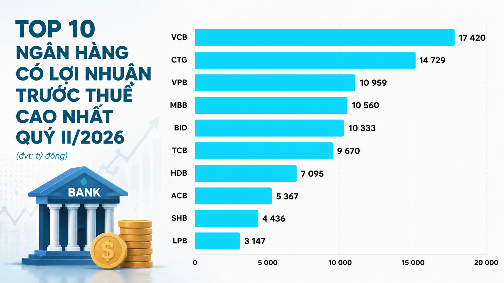 Top 10 ngân hàng tạo ra 84% lợi nhuận toàn ngành trong quý II/2026