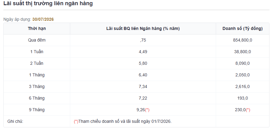 lãi suất liên ngân hàng 30.7.png