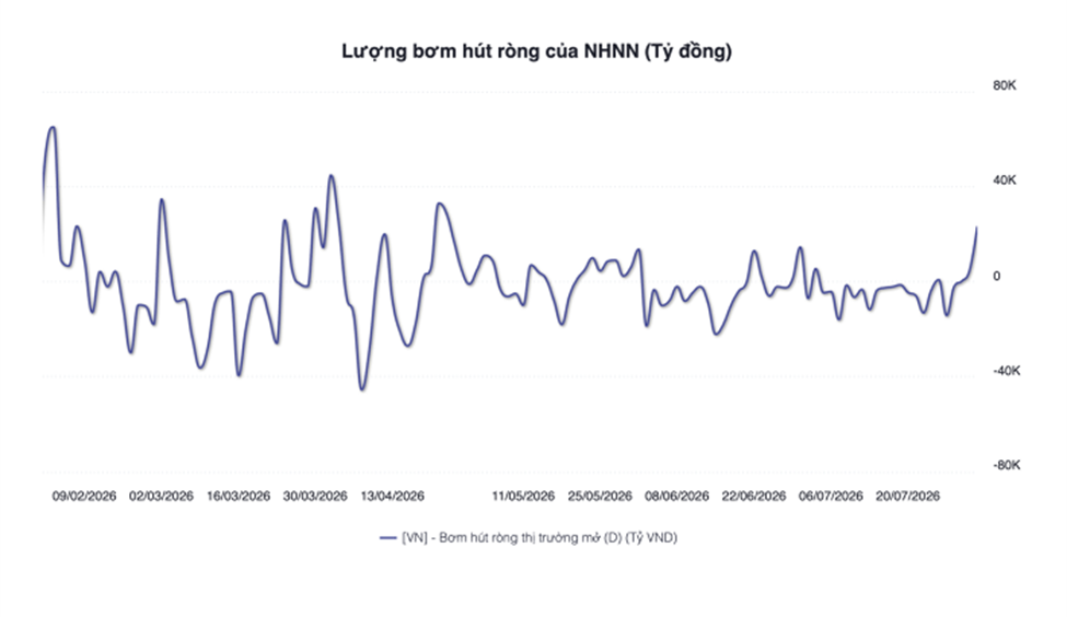 NHNN bơm ròng hơn 12.000 tỷ đồng, lãi suất liên ngân hàng chạm đáy nhiều năm