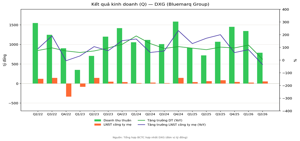 kết quả kinh doanh đất xanh.png