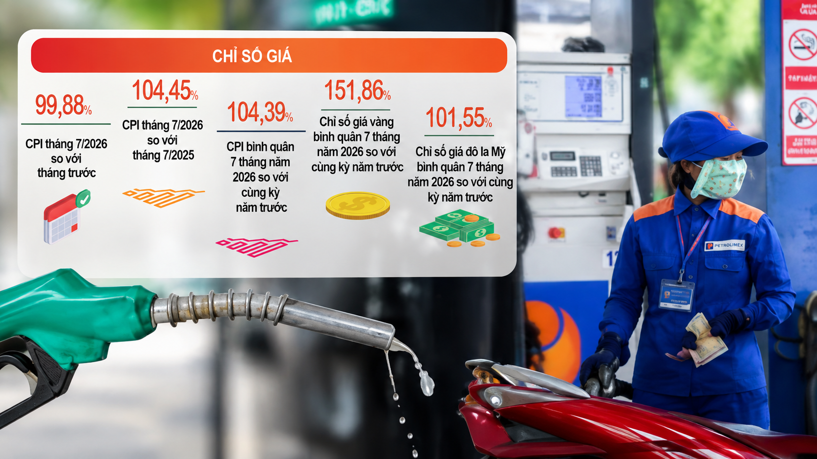 Giá xăng dầu giảm mạnh kéo CPI tháng 7 giảm 0,12%, lạm phát 7 tháng ở mức 4,39%