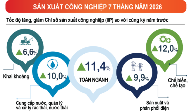 Ngành chế biến, chế tạo bứt phá, IIP 7 tháng tăng mạnh nhất nhiều năm