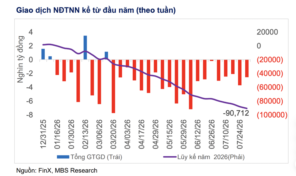 Khối ngoại bán ròng hơn 92.000 tỷ đồng từ đầu năm, lập kỷ lục mới