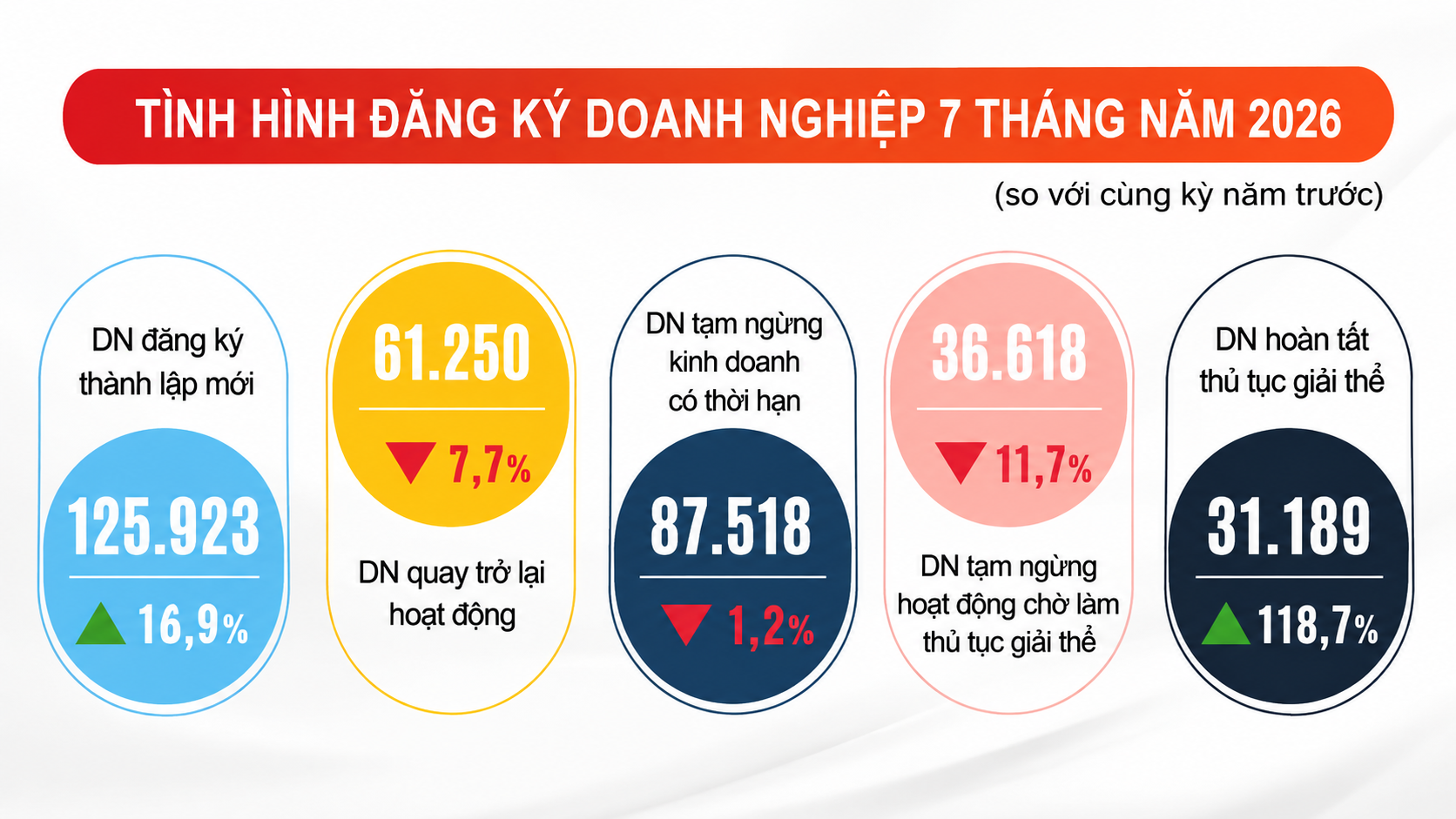 Bức tranh doanh nghiệp 7 tháng: Vốn lập mới tăng 64%, doanh nghiệp giải thể tăng gần 119%