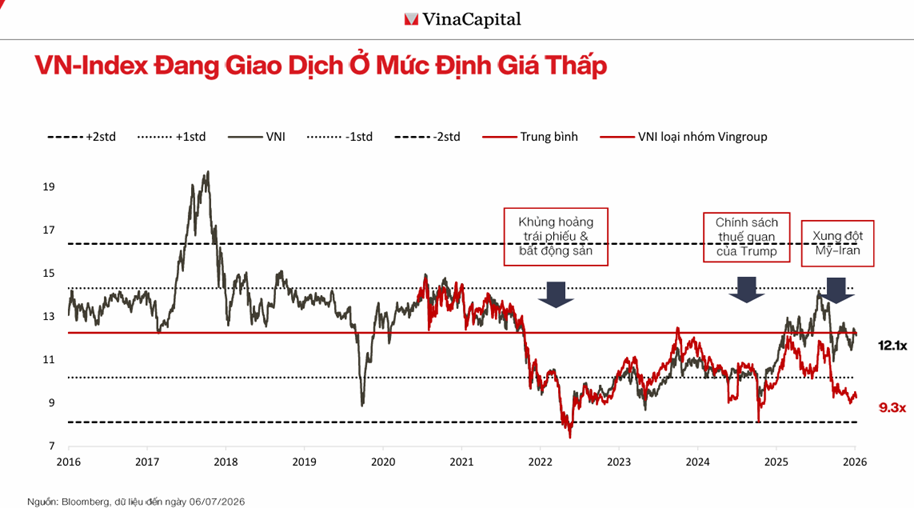 PE VNINDEX đang ở mức thấp.png