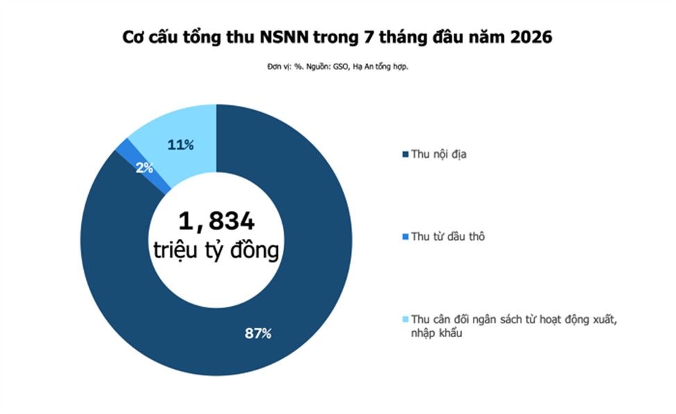 Ngân sách Nhà nước tiếp tục bội thu hơn 470.000 tỷ đồng sau 7 tháng đầu năm