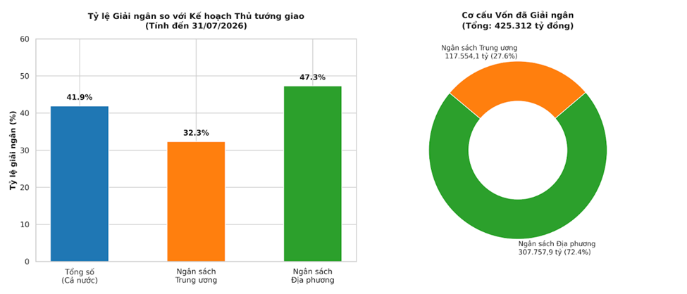 Giải ngân đầu tư công đạt gần 42% kế hoạch sau 7 tháng, áp lực tăng tốc dồn vào cuối năm