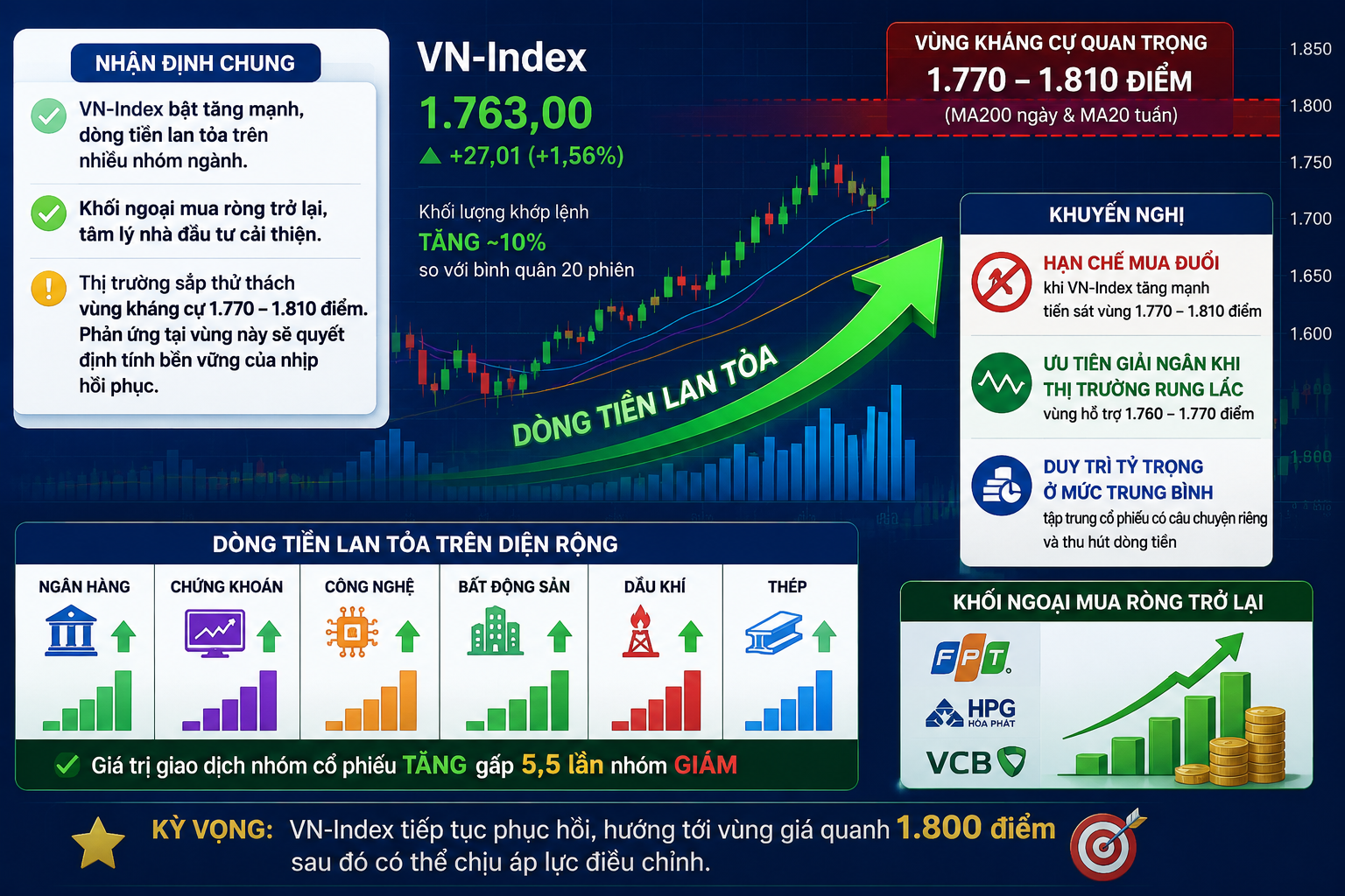 VN-Index áp sát vùng cản 1.800 điểm: Dòng tiền khởi sắc nhưng cần hạn chế mua đuổi