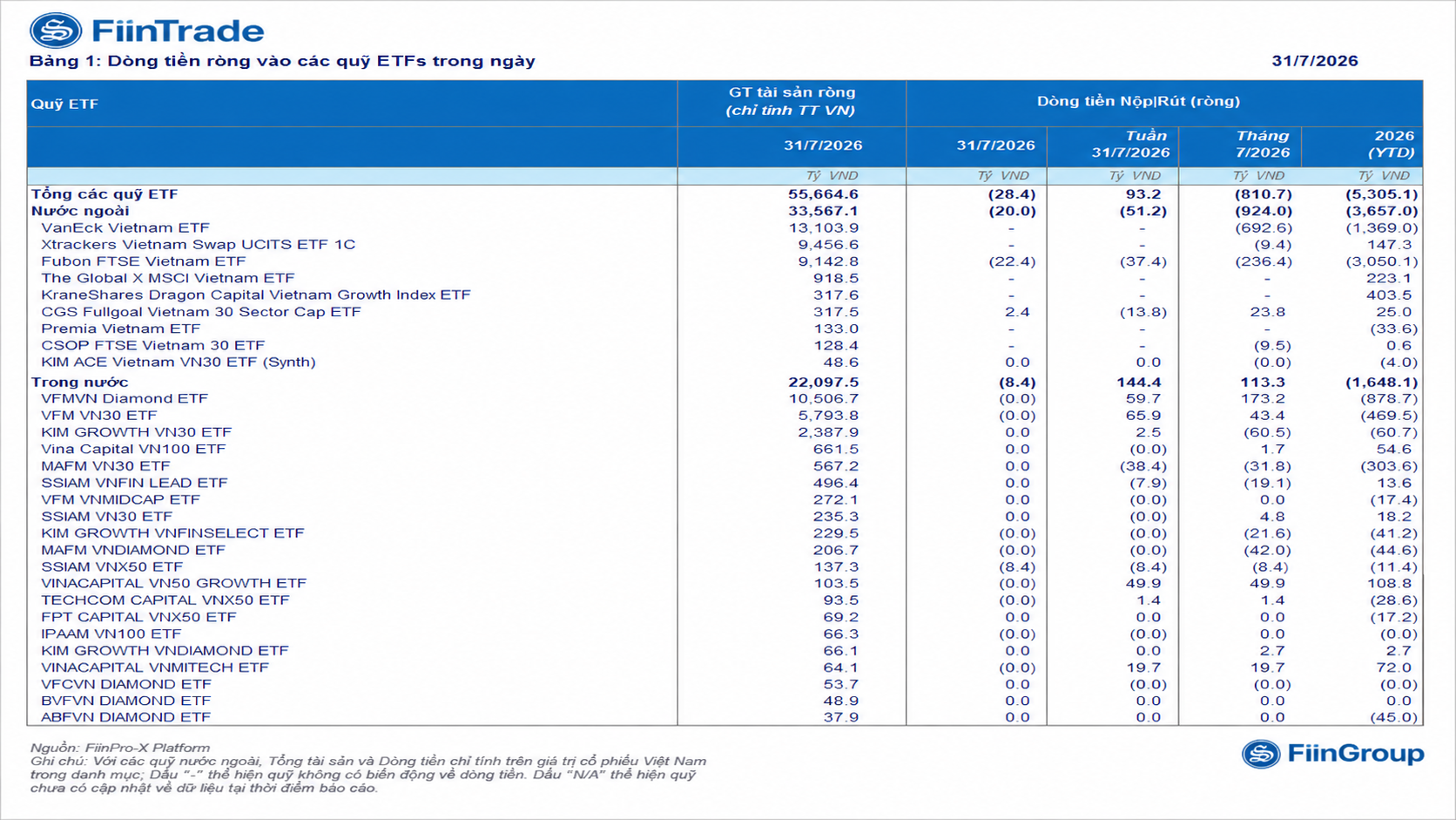 Các quỹ ETF đảo chiều hút ròng hơn 93 tỷ đồng trong tuần cuối tháng 7