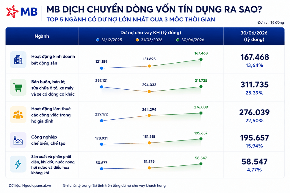 Chỉ sau 3 tháng, MB tăng hơn 35.500 tỷ đồng dư nợ cho vay kinh doanh bất động sản