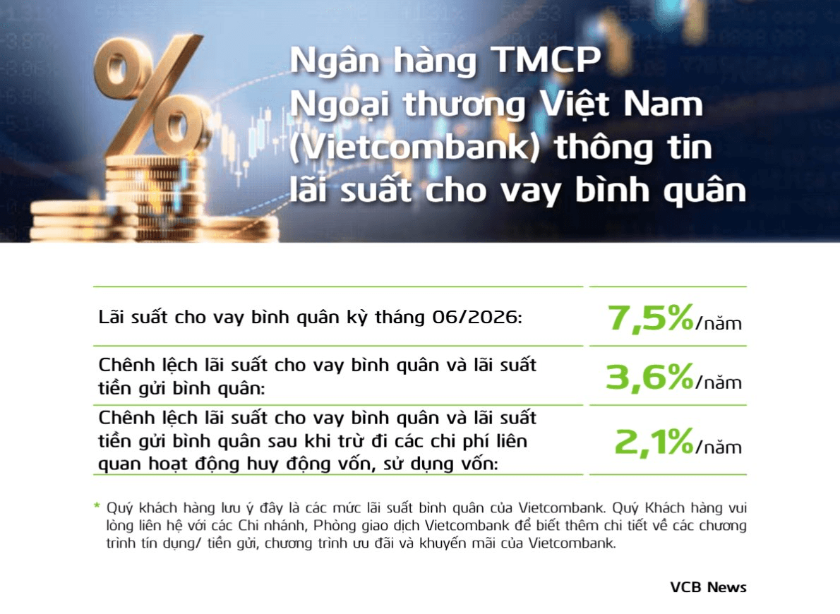 Lãi suất cho vay bình quân tại Vietcombank tăng tháng thứ 5 liên tiếp, lên 7,5%/năm