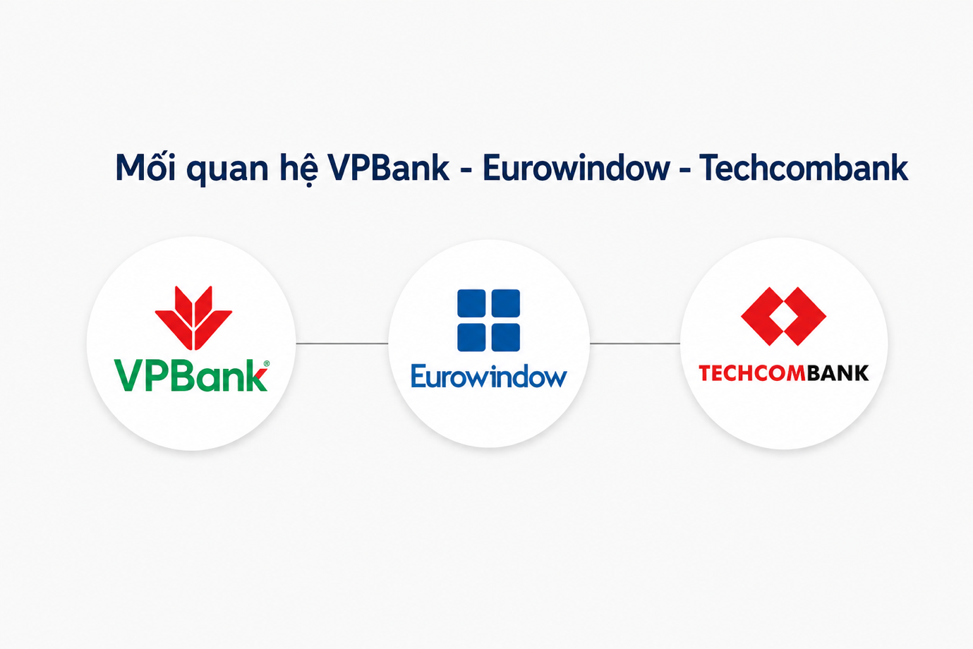 Mối quan hệ giữa lãnh đạo của Eurowindow và hai “ông lớn” VPBank và Techcombank