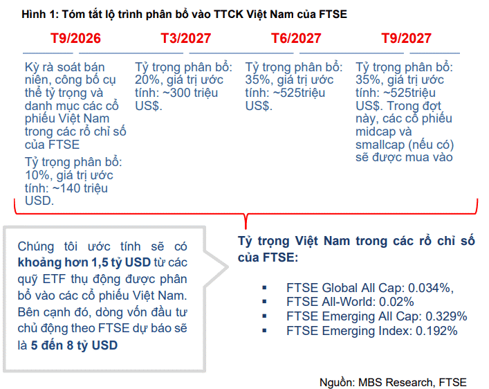 Lộ trình phân bổ vào TTCK Việt Nam của FTSE.png