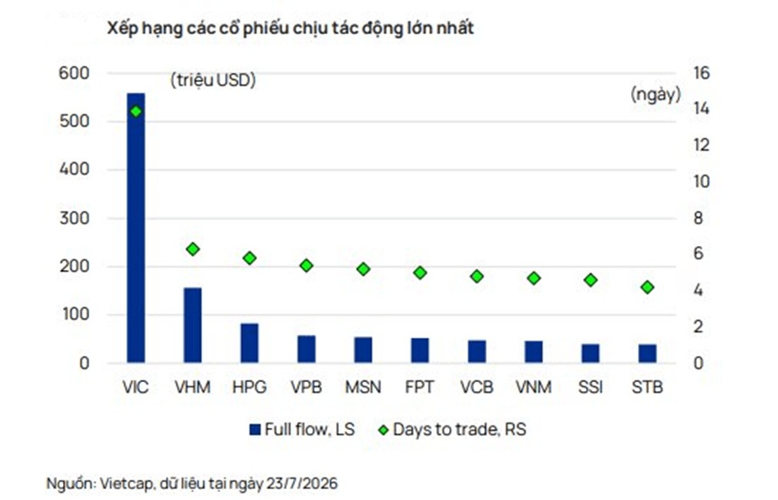 Vietcap dự báo 29 cổ phiếu có thể góp mặt trong FTSE GEIS trước ngày công bố chính thức