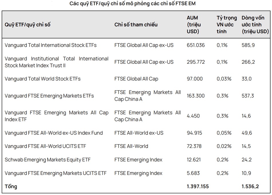 Quỹ chủ động có thể đi trước dòng vốn ETF trong cuộc đón đầu FTSE nâng hạng
