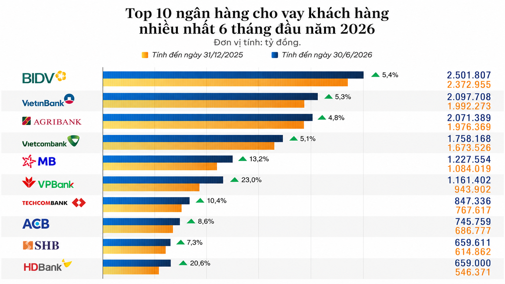 Top 10 ngân hàng cho vay lớn nhất nắm gần 84% tổng dư nợ